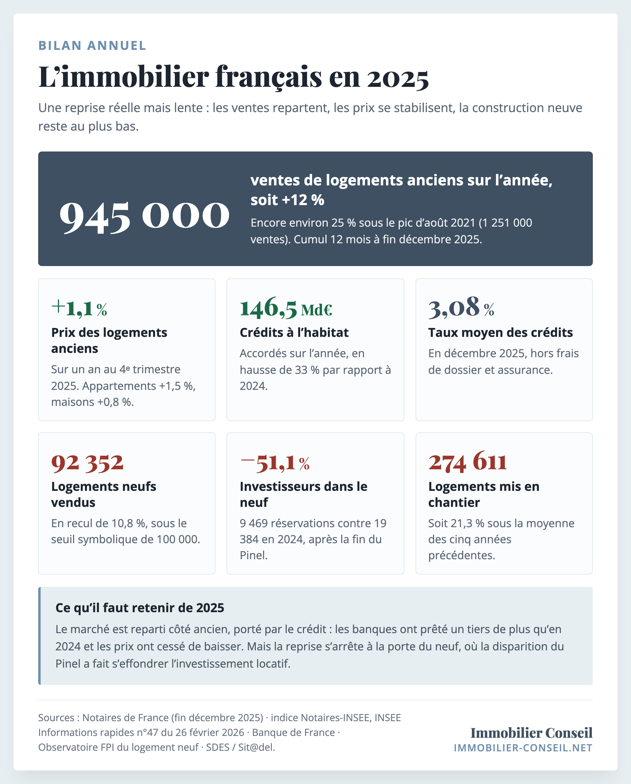 Infographie des chiffres clés de l'immobilier en France en 2025 : 945 000 ventes de logements anciens, prix +1,1 %, 146,5 milliards d'euros de crédits, 92 352 logements neufs vendus, 274 611 mises en chantier