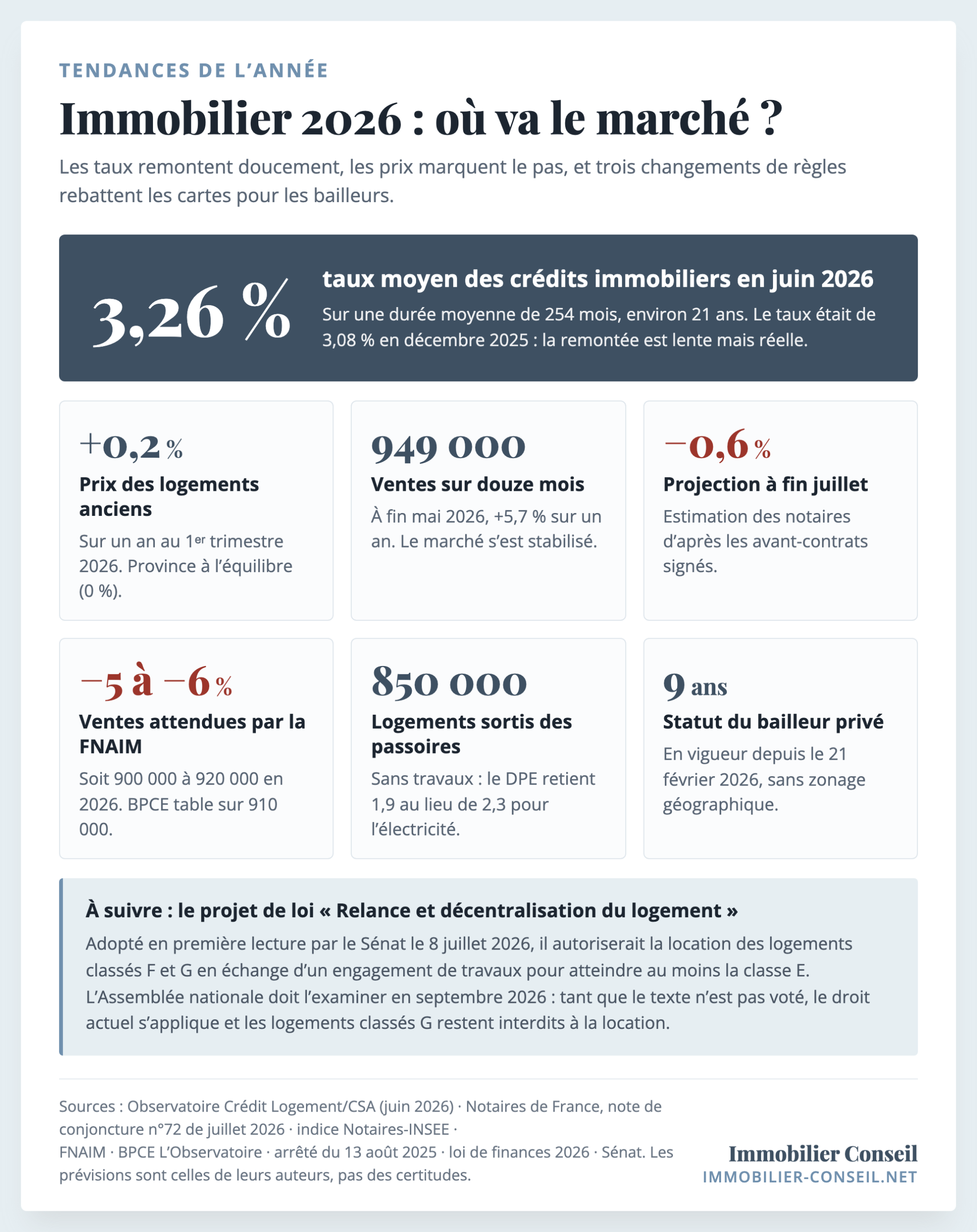 Infographie des tendances du marché immobilier français en 2026 : taux moyen 3,26 %, prix +0,2 % sur un an, 949 000 ventes sur douze mois, prévisions FNAIM et BPCE, réforme du DPE, statut du bailleur privé